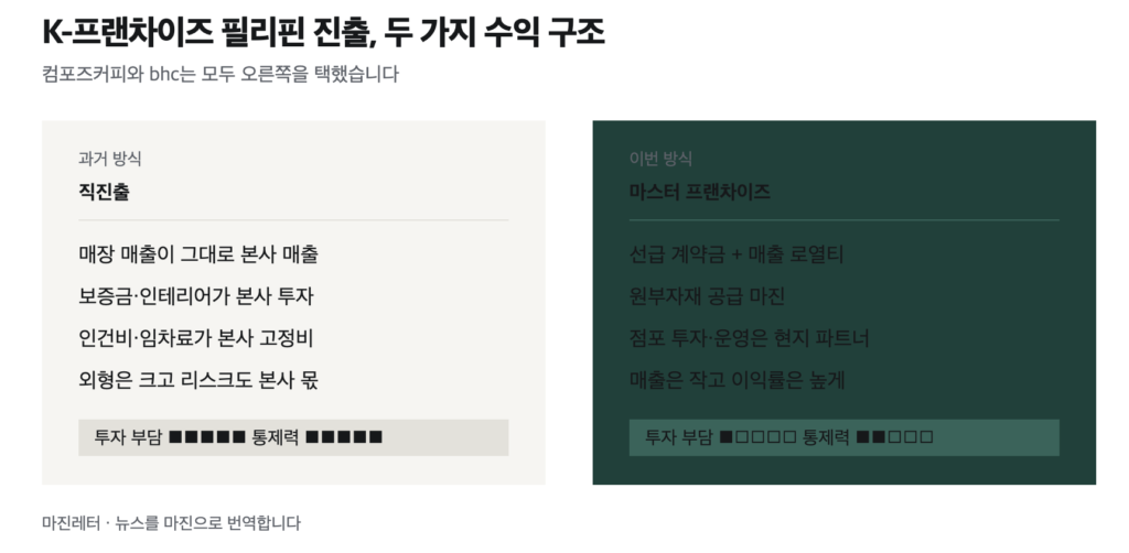 K-프랜차이즈 필리핀 진출 방식 비교 — 직진출과 마스터 프랜차이즈의 손익 구조