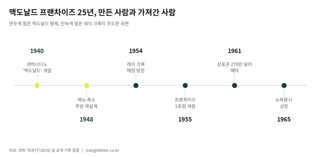 맥도날드 프랜차이즈_타임라인