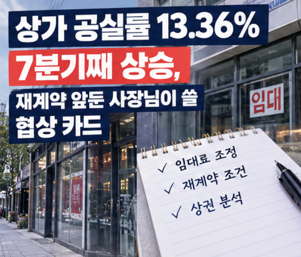 상가 공실률, 7분기째 상승