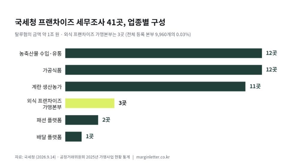 세무조사 41곳, 업종별 구성