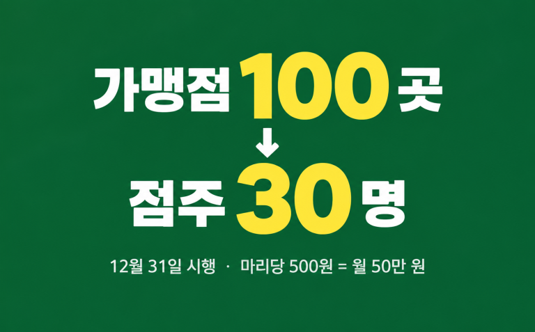 가맹점사업자단체 등록 요건과 치킨 공급가 손익을 정리한 이미지